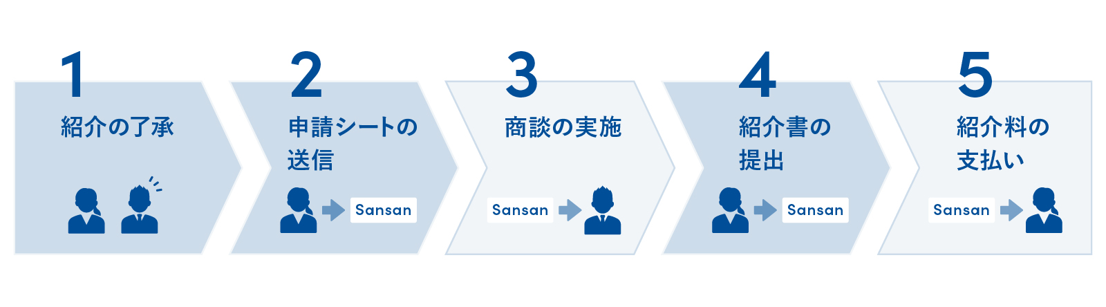 ①紹介の了承 ②申請シートの送信 ③商談の実施 ④紹介書の提出 ⑤紹介料の支払い